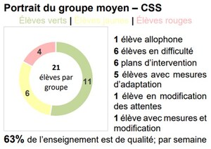 Grève des enseignants du Front commun - « Pour régler, ça prend des classes équilibrées », rappelle la FSE-CSQ