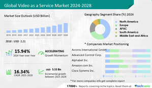 Video as a Service Market size to grow by USD 5.33 billion between 2023 - 2028; Growth Driven by the shift toward online learning and remote education - Technavio