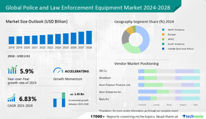 Police and Law Enforcement Equipment Market size to increase by USD 1.45 billion during 2023-2028; Growing focus on the development of innovative equipment to drive growth- Technavio