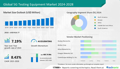Technavio has announced its latest market research report titled Global 5G Testing Equipment Market 2024-2028