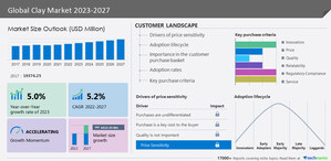 Clay market size to grow by USD 6.51 billion from 2022 to 2027, APAC is estimated to account for 39% of the growth of the global market - Technavio
