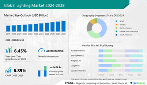 Lighting Market to grow by USD 54.76 billion from 2023 to 2028; The declining manufacturing cost of light-emitting diodes to drive the growth - Technavio