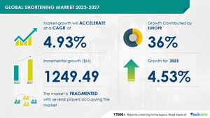 Shortening Market size to grow by USD 1,249.49 million from 2022 to 2027| <em>Plant-based</em> and vegan shortenings are expected to have a positive impact on the shortening market - Technavio