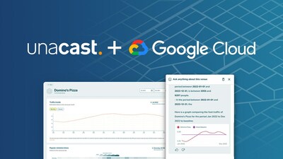 Unacast announced a partnership with Google Cloud that combines the cloud company's generative AI technology with best-in-class location data.