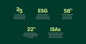 What have been 2023's leading investment trends? A comfortable pension for retirement, ESG credentials and financial independence - new survey data from CMC Invest reveals all