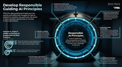 Info-Tech Research Group's "Develop Responsible AI Guiding Principles" blueprint outlines six core principles organizations can use as a jumping-off point to create principles unique to their own culture, values, and needs. (CNW Group/Info-Tech Research Group)