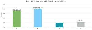 Dovetail Calls for 'Design Empowerment' as New Research Reveals Online Consumers Are Still Falling Victim to Dark Design Patterns