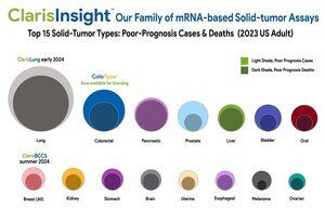 Claris GenomiX Looks to Transform Precision Oncology Through Its Groundbreaking mRNA-Based Diagnostics