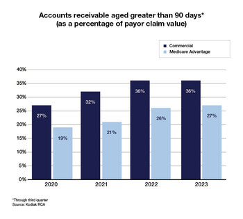 Accounts receivable aged more than 90 days for hospitals and medical practices have climbed steadily since 2020.