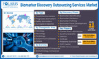 Biomarker Discovery Outsourcing Services Market Size/Share to be Worth USD 70.44 Billion By 2032, at 20.8% CAGR: Polaris Market Research