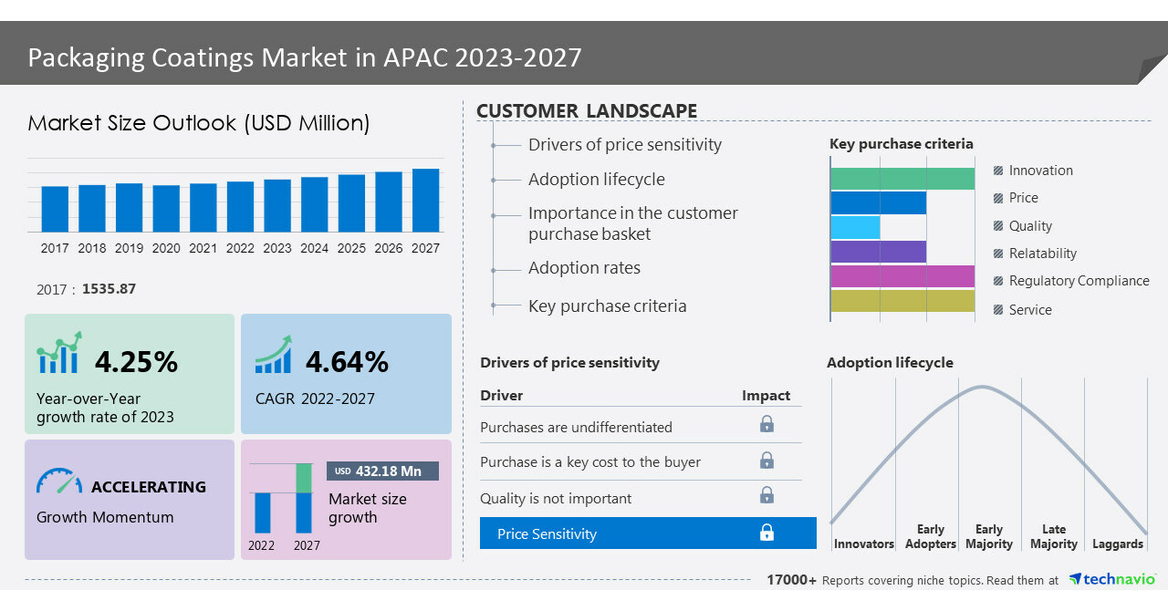 Asia-Pacific (APAC) – Packaging Coatings Market size to increase by USD 432.18 million between 2022 to 2027| Akzo Nobel NV, Avient Corp., Axalta Coating Systems Ltd. and more among key companies in the market