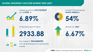 Influenza Vaccine Market to grow by USD 2.93 billion from 2022 to 2027; North America to account for 54% of market growth - Technavio