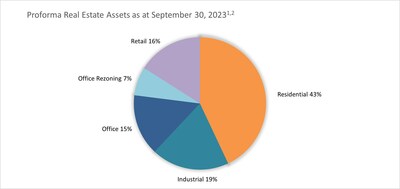 H&R’s proforma September 30, 2023 Real Estate Assets at the REIT’s proportionate share[1], adjusted for the pending sale of 25 Dockside Drive (CNW Group/H&R Real Estate Investment Trust)