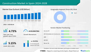 Construction Market size in Spain to grow by USD 31.03 billion from 2023 to 2028; The growing demand for modular houses to drive the growth - Technavio