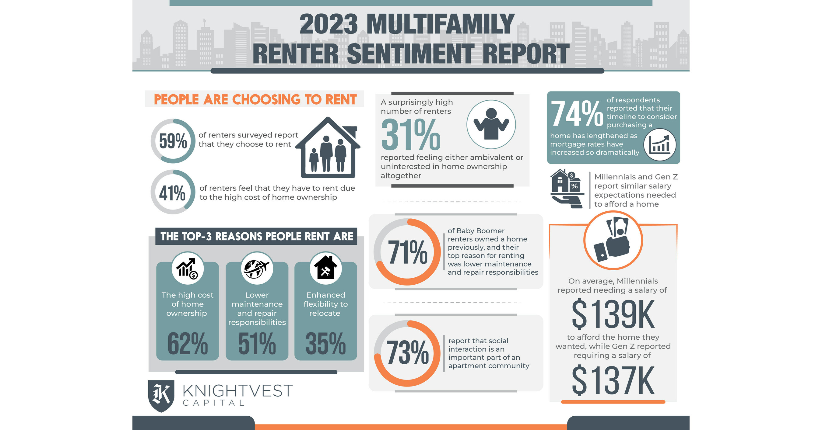 New Multifamily Renter Sentiment Report Reveals Surprising Trends in