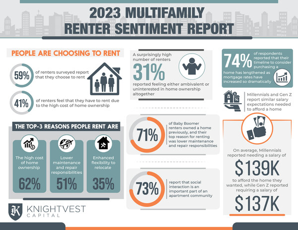 2023 Knightvest Multifamily Renter Sentiment Report Infographic