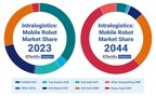 Advancing Automation: IDTechEx Research the Continued Rise of the Robotics Industry Over the Next Decade