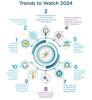 Deciphering AI, cybersecurity governance and career transparency headline 10 trends to watch in CompTIA's IT Industry Outlook 2024