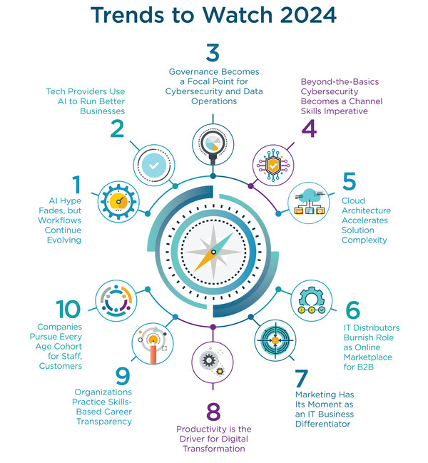 CompTIA’s “IT Industry Outlook 2024” examines 10 trends that will shape the ongoing story of technology evolution, from the strategic and tactical sides of the technology industry, the workplace and society.