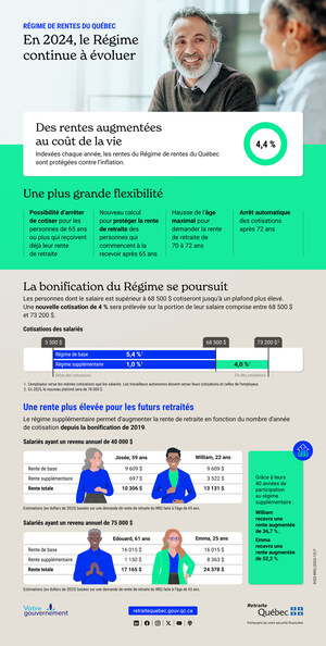 En 2024, le Régime de rentes du Québec continue à évoluer