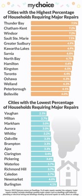 Cities with Best and Worst Kept Homes In Ontario (CNW Group/My Choice Financial, Inc.)