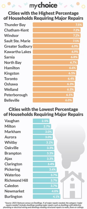 MyChoice Reveals the Top 15 Cities With Best and Worst Kept Homes in Ontario