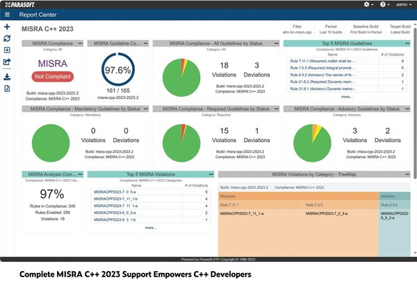 Complete MISRA C++ 2023 Support Empowers C++ Developers.