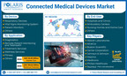 Worldwide Connected Medical Devices Market Size Projected to Reach USD 190.63 Billion By 2032, at 14.4% CAGR: Polaris Market Research