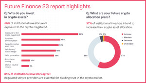 Sygnum's institutional crypto market survey:  60% bullish and expect high 2024 returns