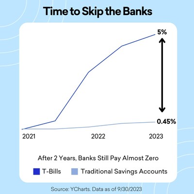 Banks Pay Near Zero vs. T-Bills Pay Over 5%