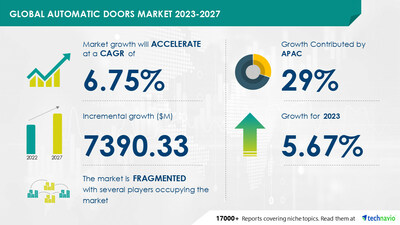 Technavio has announced its latest market research report titled Global Automatic Doors Market 2023-2027