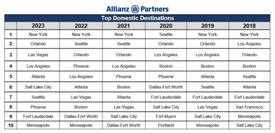 Top Domestic Destinations