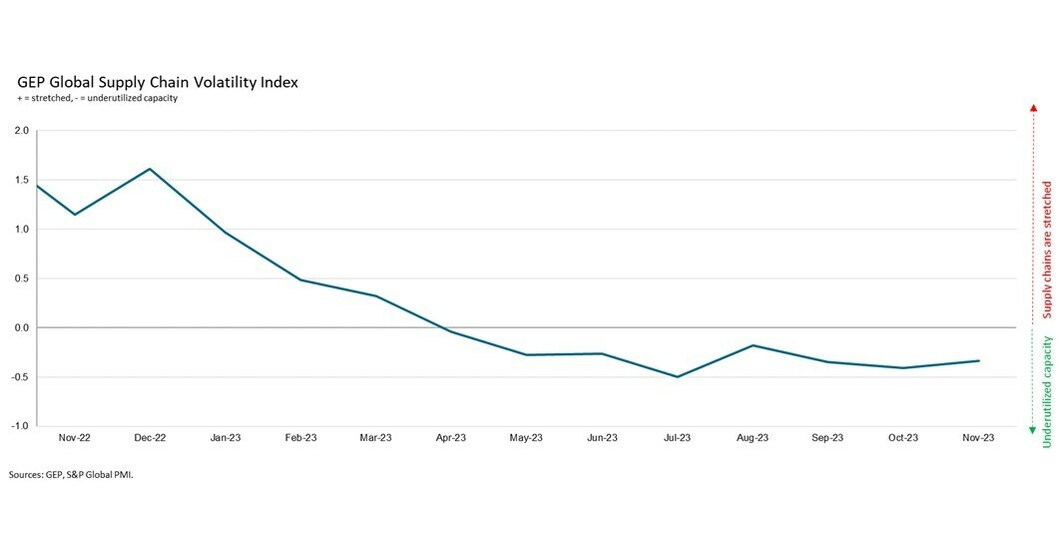 CONTINUED SPARE CAPACITY AT GLOBAL SUPPLIERS WARNS OF MANUFACTURING