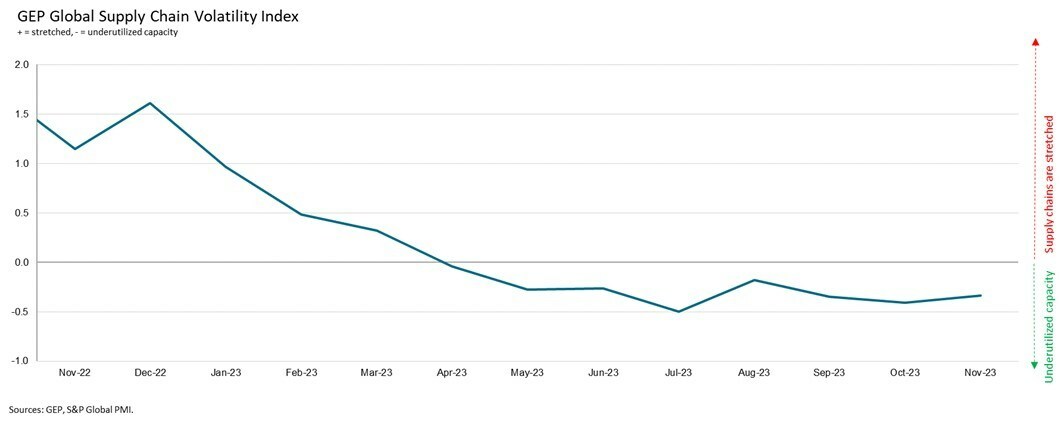 CONTINUED SPARE CAPACITY AT GLOBAL SUPPLIERS WARNS OF MANUFACTURING SLUMP PERSISTING INTO 2024: GEP GLOBAL SUPPLY CHAIN VOLATILITY INDEX