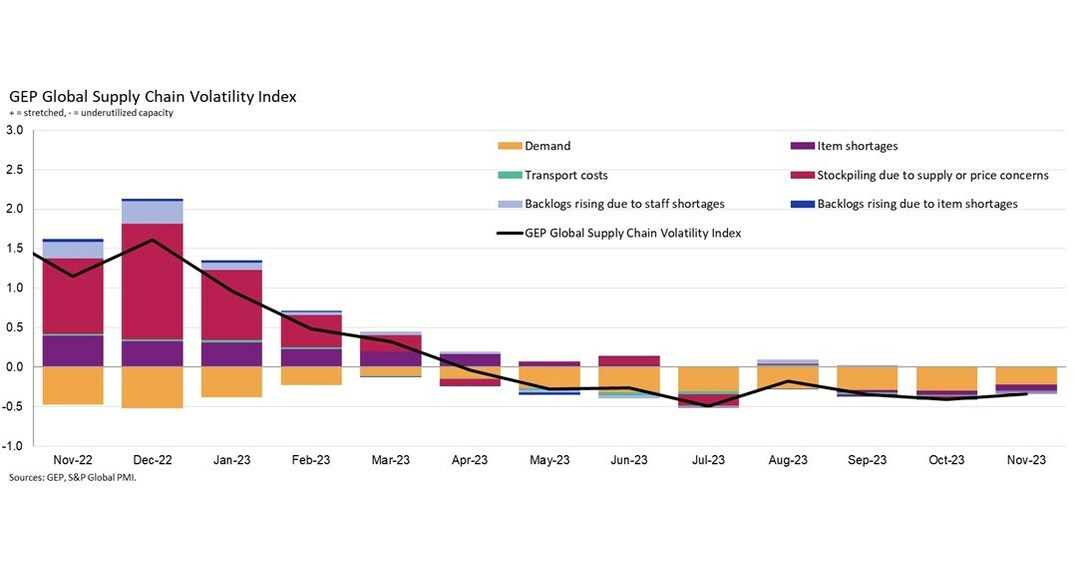 CONTINUED SPARE CAPACITY AT GLOBAL SUPPLIERS WARNS OF MANUFACTURING