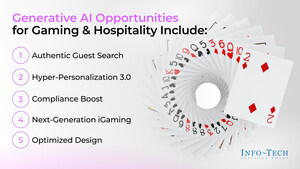 Adopting AI Is a Game Changer in Gaming &amp; Hospitality: Info-Tech Research Group Publishes Industry Research