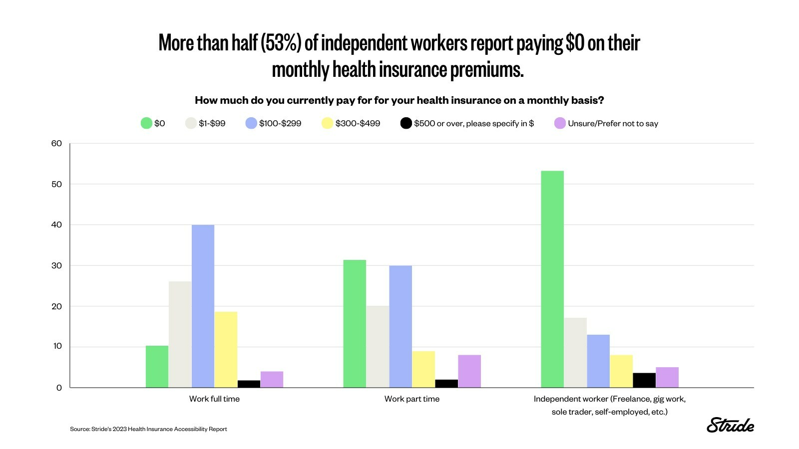 Aca Has Helped Cut Independent Worker Uninsured Rate Nearly In Half 