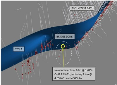 Three-dimensional oblique view of the Bridge Zone, highlighting its location between Tesla and McIlvenna Bay. Red intersections reflect mineralized zones and the blue surface represents the Cap Tuffite marker horizon, which typically occurs immediately stratigraphically above the upper ore zones. (CNW Group/Foran Mining Corporation)