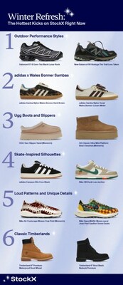 According to StockX experts, the most sought-after sneakers and shoes this season include cold weather favorites from Ugg as well as GORE-TEX-boosted performance styles from Salomon, New Balance, and Hoka.