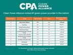 Clean Power Alliance Ranked the Number One Green Power Provider in the United States by National Renewable Energy Laboratory
