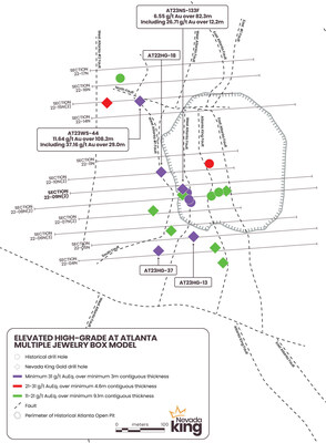 Figure 1. Multiple ‘Jewelry Box’ model at Atlanta, identifying locations of elevated high-grade mineralization encountered at Atlanta, across multiple high-angle faults and feeder structures (CNW Group/Nevada King Gold Corp.)
