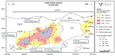 Figure 2: Longitudinal section of the La Luisa Vein. (CNW Group/Vizsla Silver Corp.)
