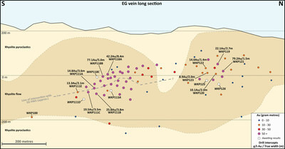 Figure 3: Long section of the EG vein drill intersections (new holes labelled) (CNW Group/OceanaGold Corporation)