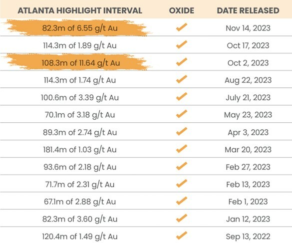 Table 1: Highlight intervals from the Phase II drill program at Atlanta (CNW Group/Nevada King Gold Corp.) Table 1: Highlight intervals from the Phase II drill program at Atlanta (CNW Group/Nevada King Gold Corp.)