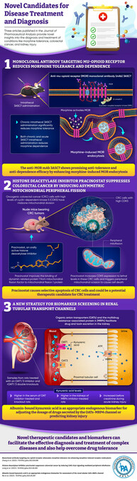 Three Articles in the Journal of Pharmaceutical Analysis Uncover Previously Unknown Drug and Disease Mechanisms - Vimarsana News