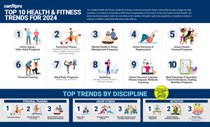 Fitness pros weigh in on top fitness trends for 2024