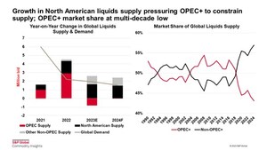 S&amp;P Global Commodity Insights Releases its Latest 2024 Energy Outlook