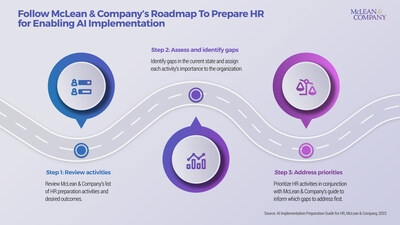 McLean & Company’s roadmap to prepare HR for enabling AI implementation, included in the new guide, outlines three key steps: 1) Review activities, 2) Assess and identify gaps, and 3) Address priorities. A full breakdown of the roadmap as well as related data and insights are available in the complete resource. (CNW Group/McLean & Company)