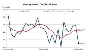 Housing starts trend higher again in November