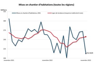 La tendance des mises en chantier d'habitations était de nouveau à la hausse en novembre